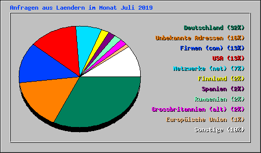 Anfragen aus Laendern im Monat Juli 2019