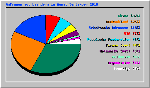 Anfragen aus Laendern im Monat September 2019