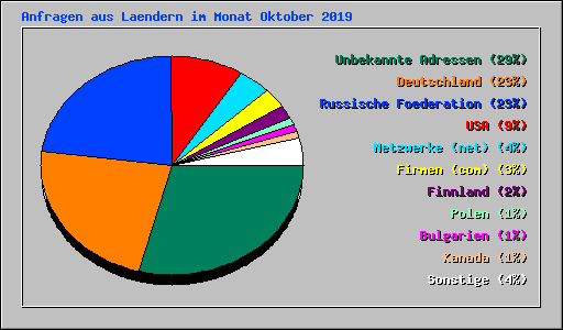 Anfragen aus Laendern im Monat Oktober 2019