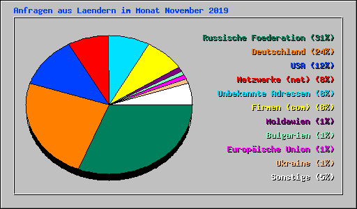 Anfragen aus Laendern im Monat November 2019