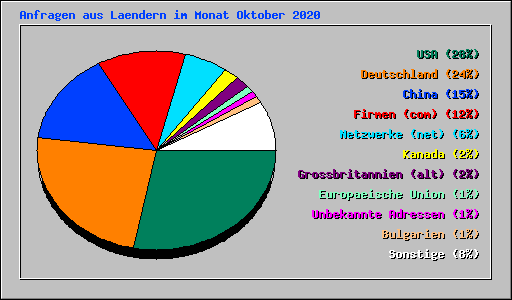 Anfragen aus Laendern im Monat Oktober 2020