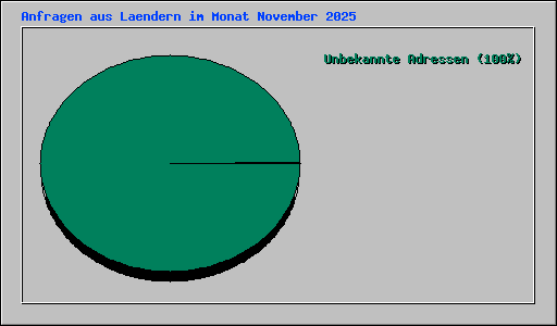 Anfragen aus Laendern im Monat November 2025