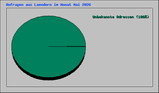 Anfragen aus Laendern im Monat Mai 2026