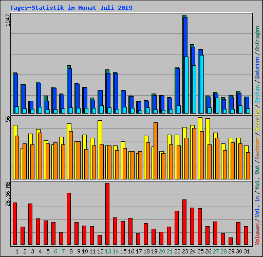 Tages-Statistik im Monat Juli 2019