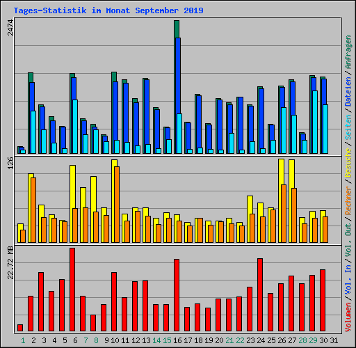 Tages-Statistik im Monat September 2019