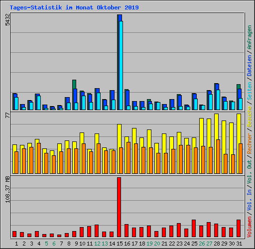 Tages-Statistik im Monat Oktober 2019
