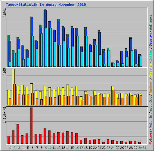 Tages-Statistik im Monat November 2019
