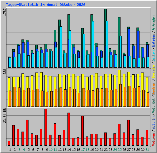 Tages-Statistik im Monat Oktober 2020