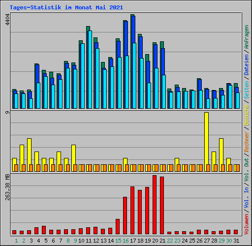 Tages-Statistik im Monat Mai 2021