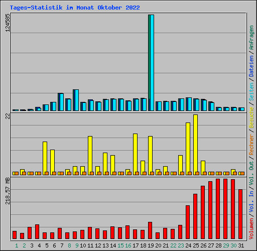 Tages-Statistik im Monat Oktober 2022