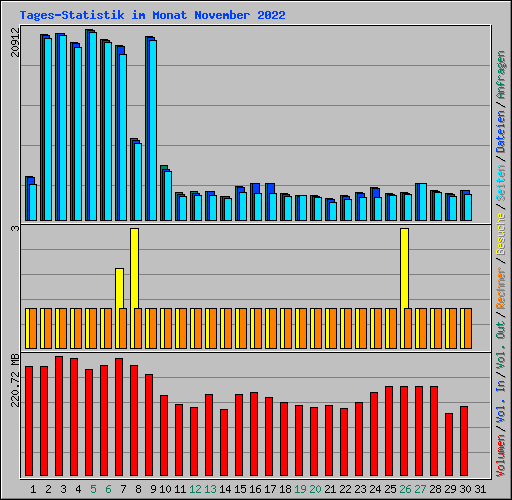 Tages-Statistik im Monat November 2022
