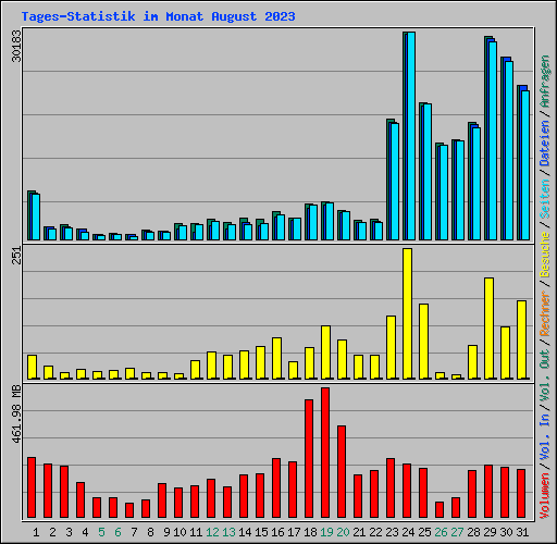 Tages-Statistik im Monat August 2023