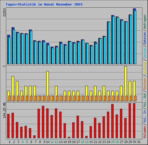 Tages-Statistik im Monat November 2023