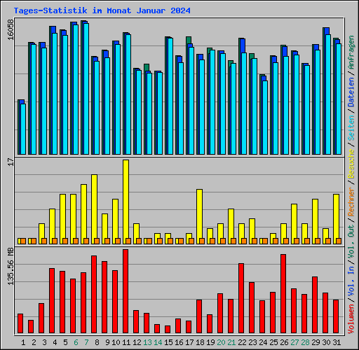 Tages-Statistik im Monat Januar 2024
