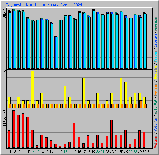 Tages-Statistik im Monat April 2024