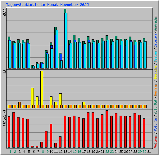 Tages-Statistik im Monat November 2025