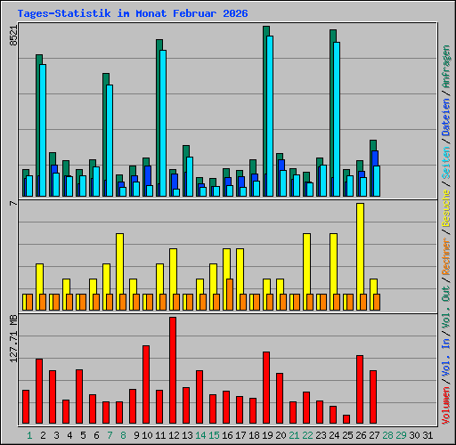 Tages-Statistik im Monat Februar 2026
