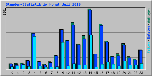Stunden-Statistik im Monat Juli 2019