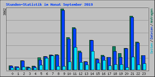 Stunden-Statistik im Monat September 2019