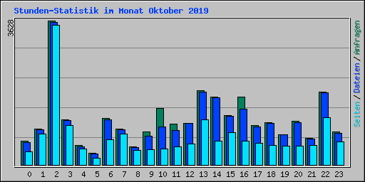 Stunden-Statistik im Monat Oktober 2019