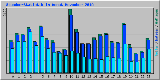 Stunden-Statistik im Monat November 2019