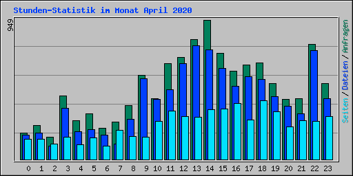 Stunden-Statistik im Monat April 2020