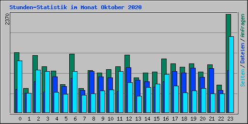 Stunden-Statistik im Monat Oktober 2020