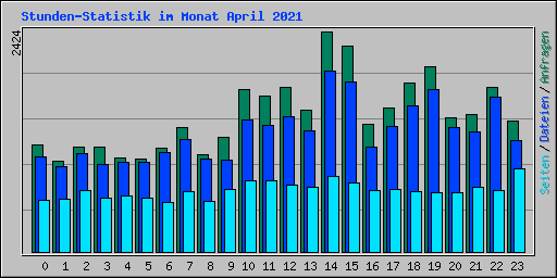 Stunden-Statistik im Monat April 2021
