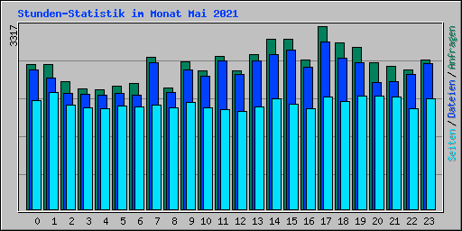 Stunden-Statistik im Monat Mai 2021