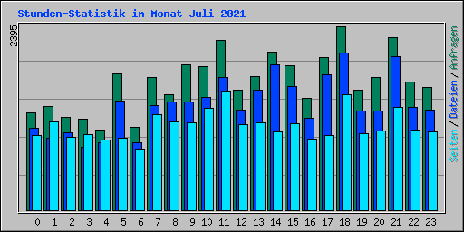 Stunden-Statistik im Monat Juli 2021