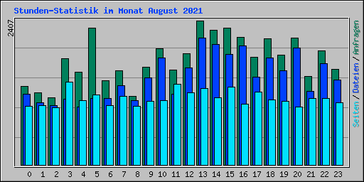Stunden-Statistik im Monat August 2021