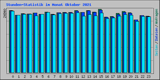 Stunden-Statistik im Monat Oktober 2021