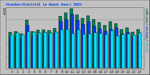 Stunden-Statistik im Monat Maerz 2022