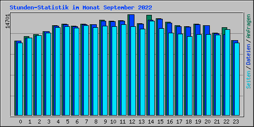 Stunden-Statistik im Monat September 2022