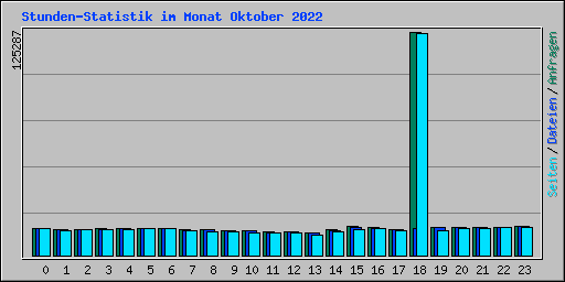 Stunden-Statistik im Monat Oktober 2022