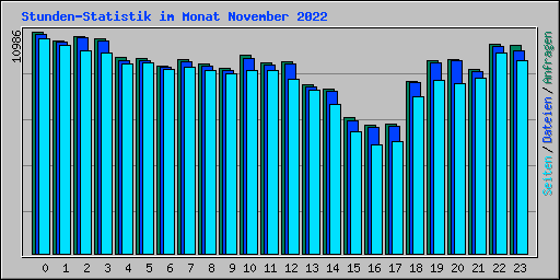 Stunden-Statistik im Monat November 2022