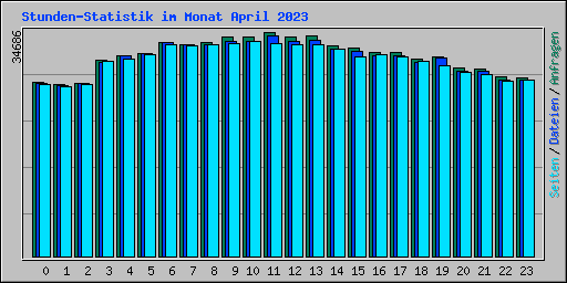 Stunden-Statistik im Monat April 2023