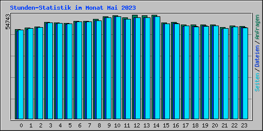 Stunden-Statistik im Monat Mai 2023