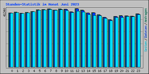 Stunden-Statistik im Monat Juni 2023