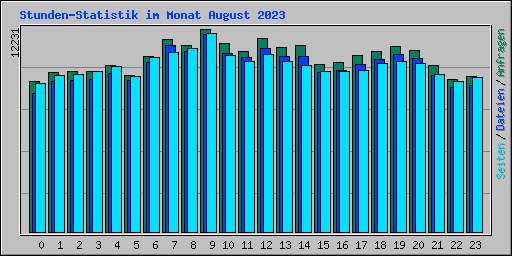 Stunden-Statistik im Monat August 2023