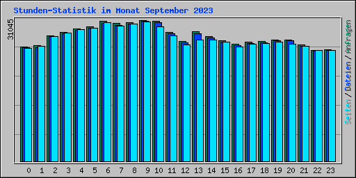 Stunden-Statistik im Monat September 2023