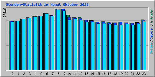Stunden-Statistik im Monat Oktober 2023
