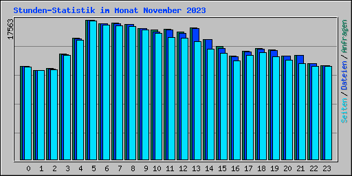 Stunden-Statistik im Monat November 2023