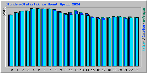 Stunden-Statistik im Monat April 2024