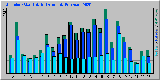 Stunden-Statistik im Monat Februar 2025