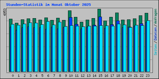 Stunden-Statistik im Monat Oktober 2025