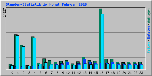 Stunden-Statistik im Monat Februar 2026