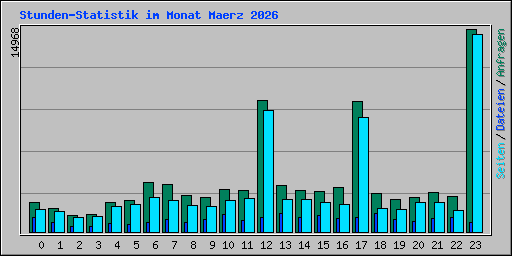 Stunden-Statistik im Monat Maerz 2026