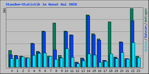 Stunden-Statistik im Monat Mai 2026