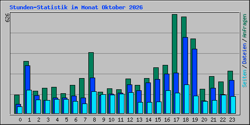 Stunden-Statistik im Monat Oktober 2026